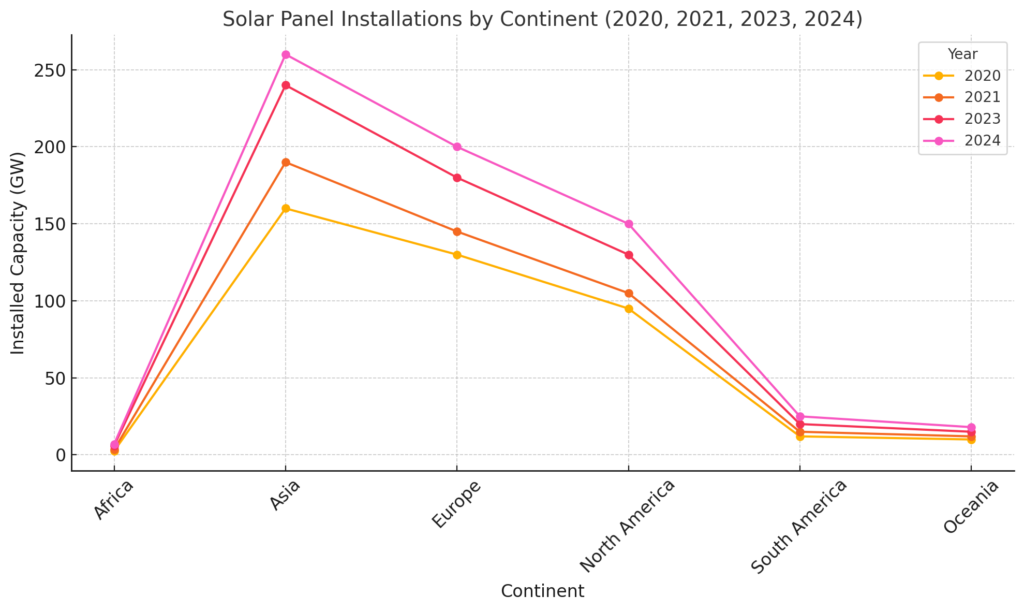 Number of solar panels installed worldwide by continent