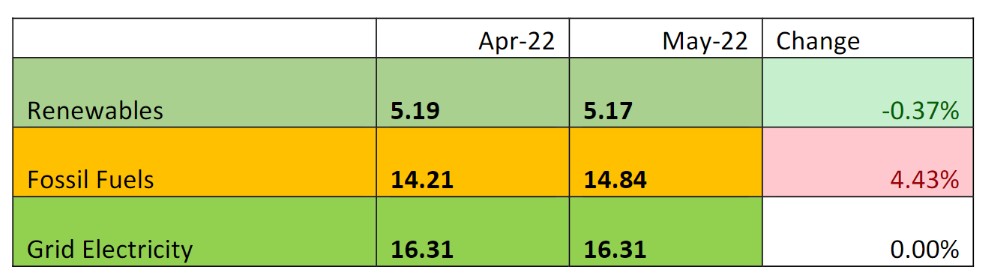 Kerea energy price index - May 2022