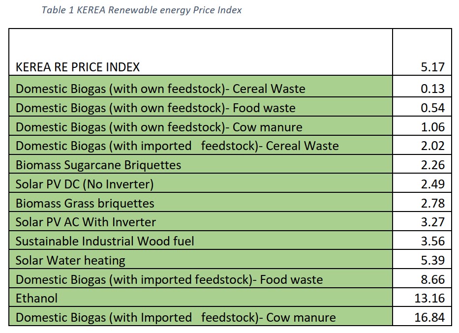 Kerea (Kenya) Renewable Energy price index