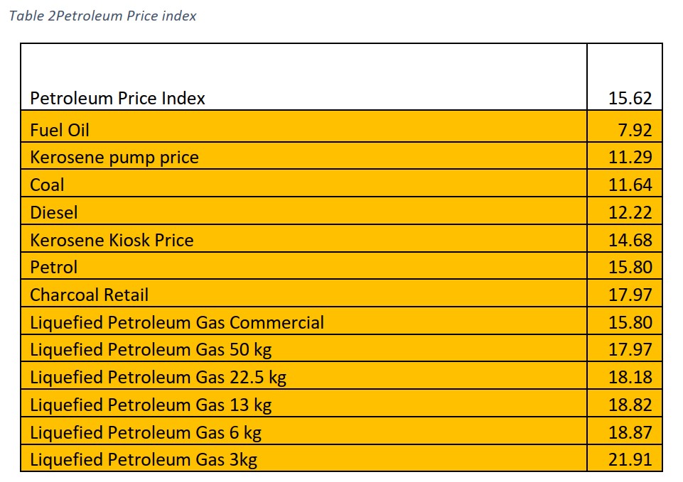 Petroleum Price index in Kenya (May 2022)