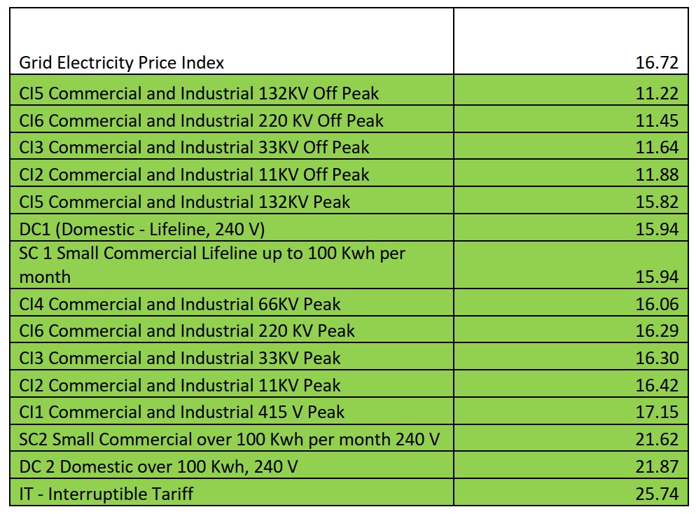 Kenya 2022: Grid Electricity Price index