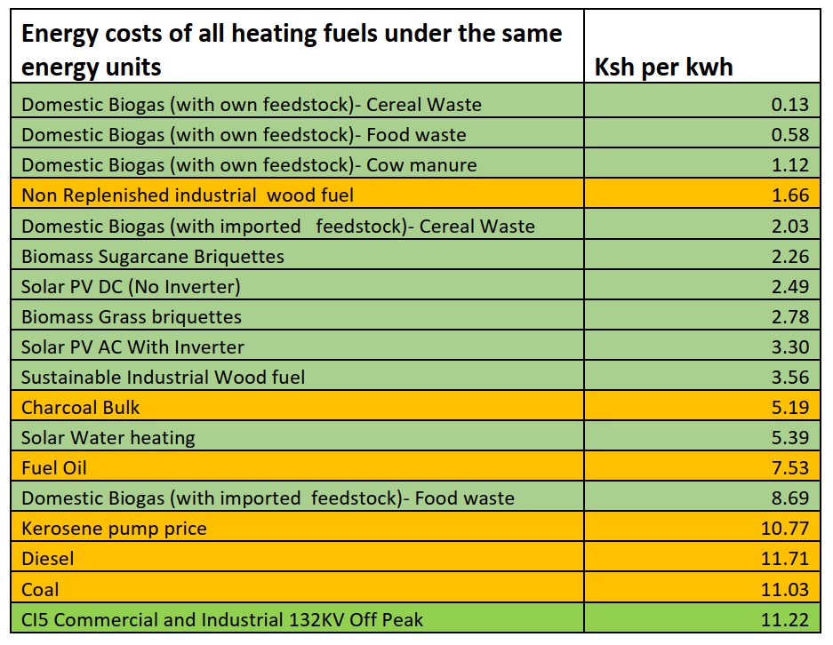 Kenya (May 2022): Energy costst of all heating fuels under the same energy units.
