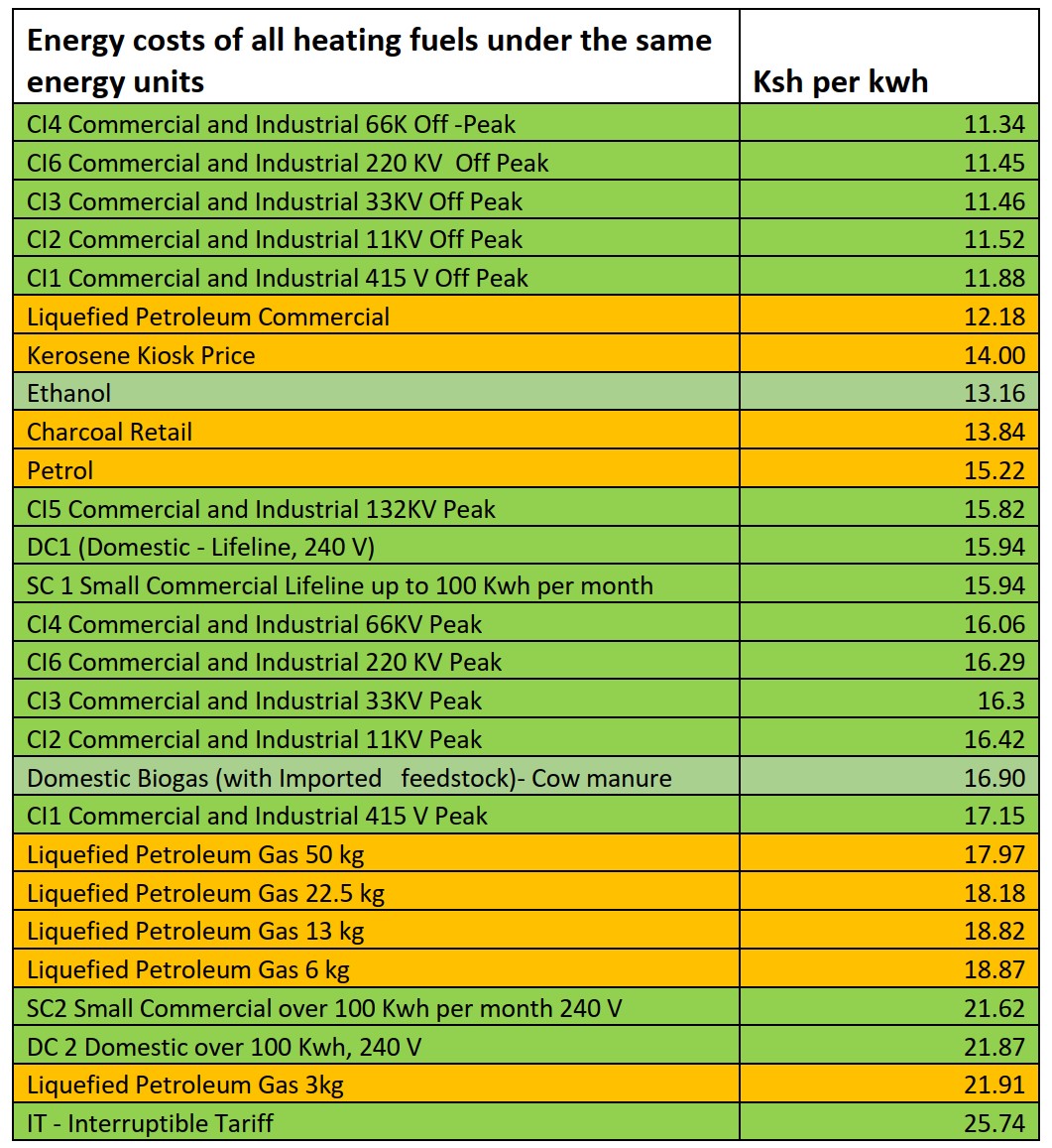 Kenya 2022: Energy costs of all heating fuels under the same energy units (KSH per kWh)